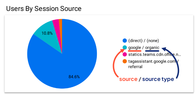 Screenshot of the Users By Session Source pie chart. The source name and source type of a sample source are indicated with labels and arrows.